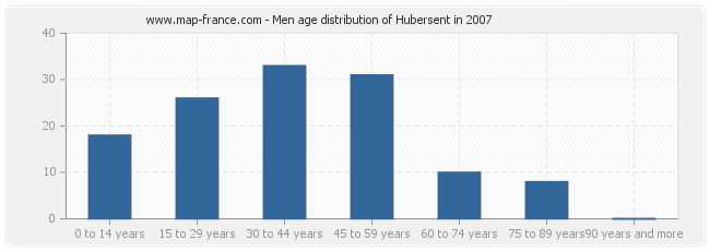 Men age distribution of Hubersent in 2007