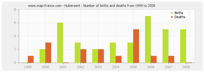 Hubersent : Number of births and deaths from 1999 to 2008