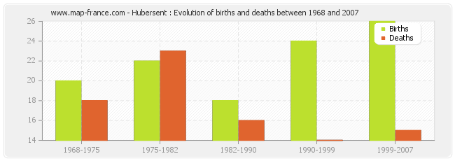 Hubersent : Evolution of births and deaths between 1968 and 2007