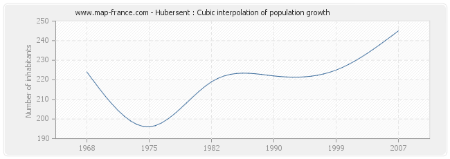 Hubersent : Cubic interpolation of population growth