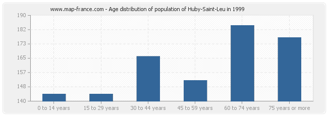 Age distribution of population of Huby-Saint-Leu in 1999