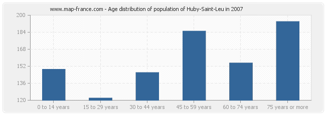 Age distribution of population of Huby-Saint-Leu in 2007