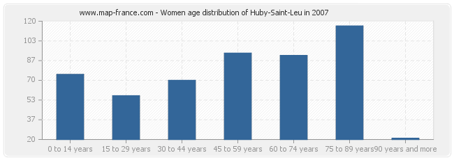 Women age distribution of Huby-Saint-Leu in 2007