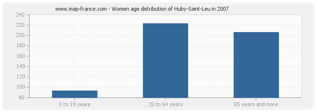 Women age distribution of Huby-Saint-Leu in 2007