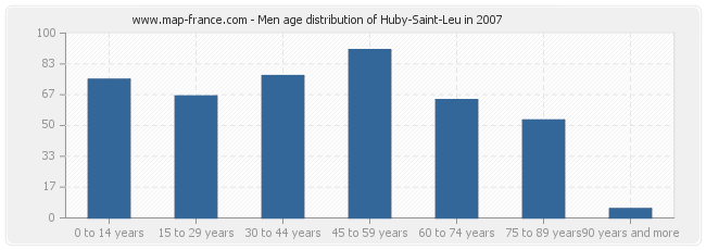 Men age distribution of Huby-Saint-Leu in 2007