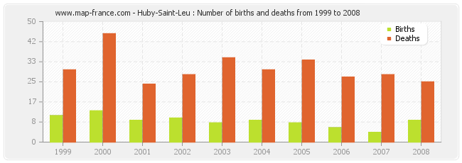 Huby-Saint-Leu : Number of births and deaths from 1999 to 2008