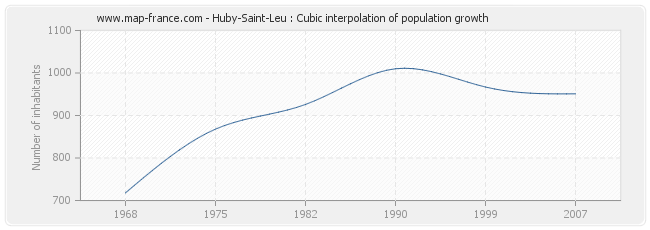 Huby-Saint-Leu : Cubic interpolation of population growth