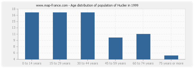 Age distribution of population of Huclier in 1999