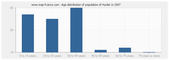 Age distribution of population of Huclier in 2007