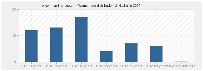 Women age distribution of Huclier in 2007