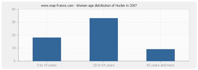 Women age distribution of Huclier in 2007