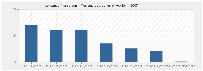 Men age distribution of Huclier in 2007