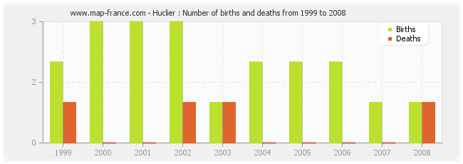 Huclier : Number of births and deaths from 1999 to 2008