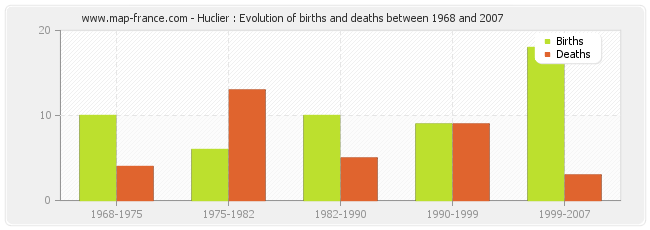 Huclier : Evolution of births and deaths between 1968 and 2007