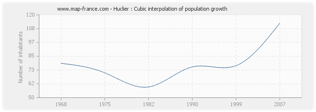 Huclier : Cubic interpolation of population growth