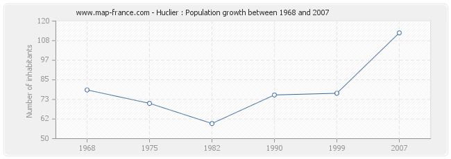 Population Huclier