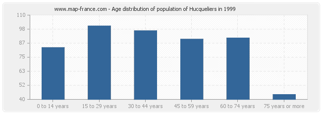 Age distribution of population of Hucqueliers in 1999