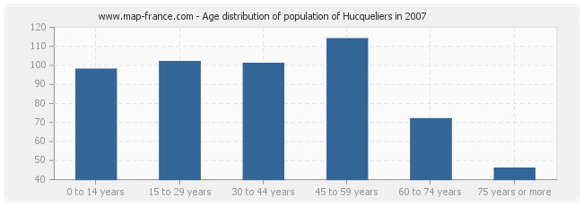 Age distribution of population of Hucqueliers in 2007