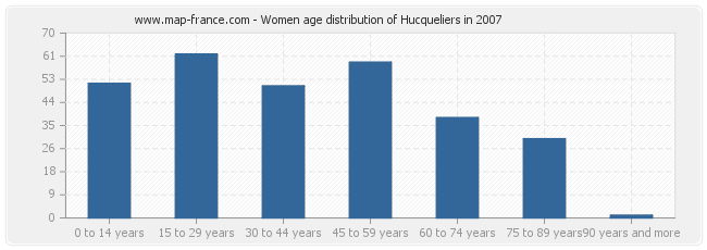 Women age distribution of Hucqueliers in 2007