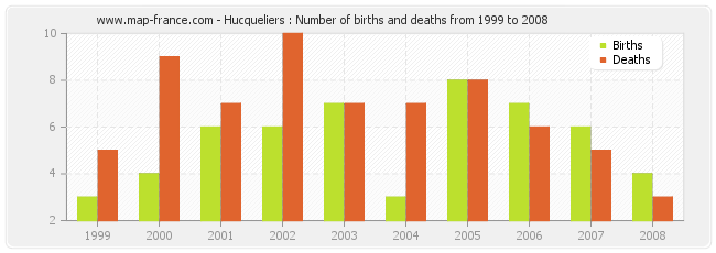 Hucqueliers : Number of births and deaths from 1999 to 2008