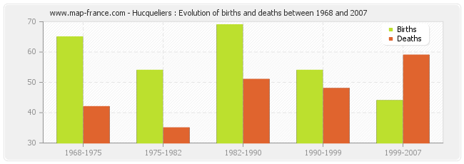 Hucqueliers : Evolution of births and deaths between 1968 and 2007
