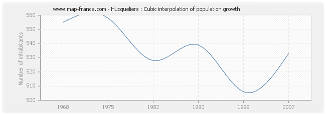 Hucqueliers : Cubic interpolation of population growth