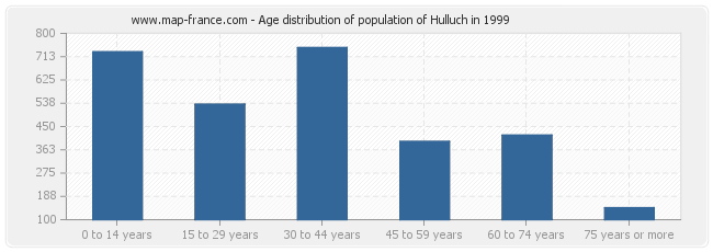 Age distribution of population of Hulluch in 1999
