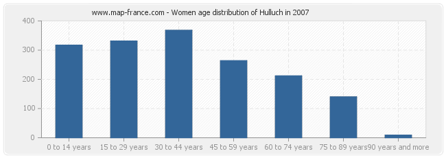 Women age distribution of Hulluch in 2007