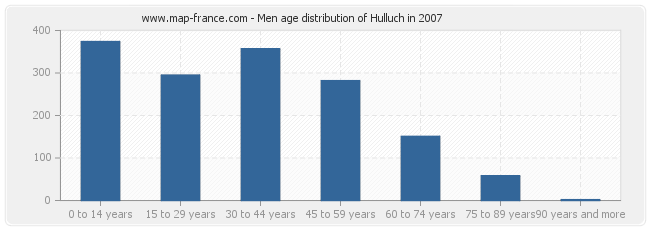 Men age distribution of Hulluch in 2007