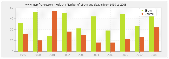 Hulluch : Number of births and deaths from 1999 to 2008