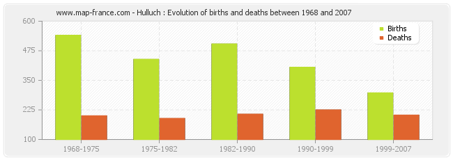 Hulluch : Evolution of births and deaths between 1968 and 2007