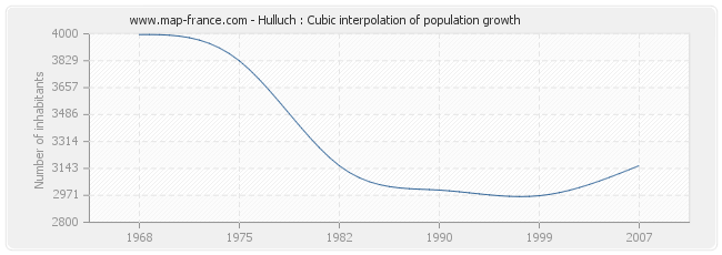 Hulluch : Cubic interpolation of population growth
