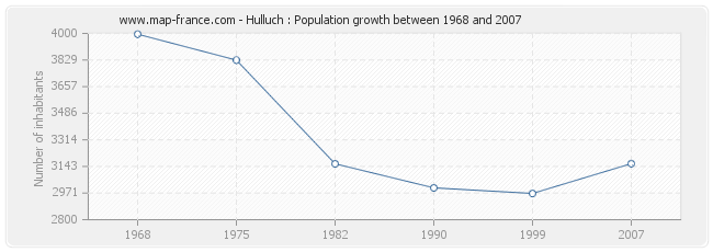 Population Hulluch