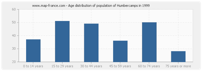 Age distribution of population of Humbercamps in 1999