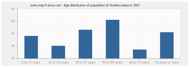 Age distribution of population of Humbercamps in 2007
