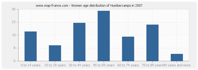 Women age distribution of Humbercamps in 2007