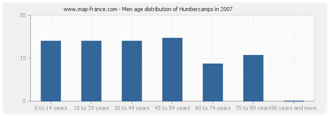 Men age distribution of Humbercamps in 2007