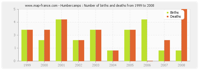 Humbercamps : Number of births and deaths from 1999 to 2008