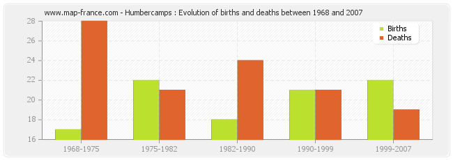 Humbercamps : Evolution of births and deaths between 1968 and 2007
