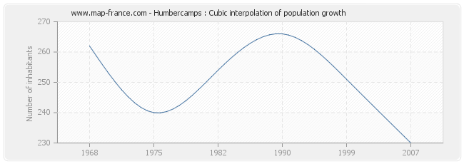 Humbercamps : Cubic interpolation of population growth