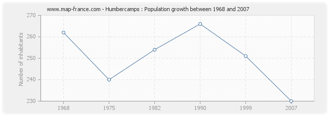 Population Humbercamps