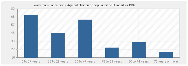 Age distribution of population of Humbert in 1999