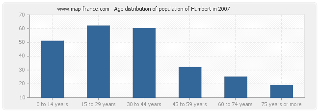 Age distribution of population of Humbert in 2007
