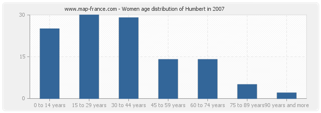 Women age distribution of Humbert in 2007