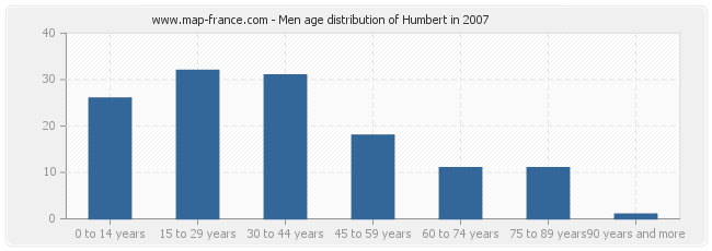 Men age distribution of Humbert in 2007