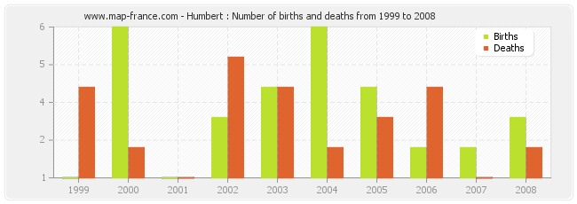 Humbert : Number of births and deaths from 1999 to 2008