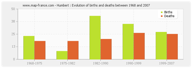 Humbert : Evolution of births and deaths between 1968 and 2007