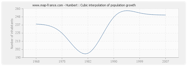 Humbert : Cubic interpolation of population growth