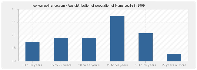 Age distribution of population of Humerœuille in 1999