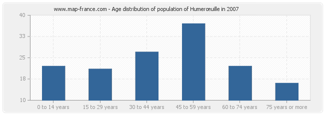 Age distribution of population of Humerœuille in 2007